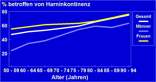 Häufigkeit der Harninkontinenz: Befragung in Arztpraxen bei über 50jährigen Patienten (nach Welz-Barth, 2008)